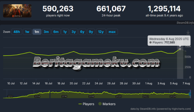 The International? Skin Gratis Malah Jadi Magnet Utama, Dota 2 Kembali Booming!