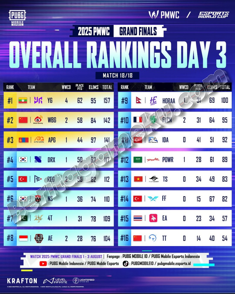 Yangon Galacticos Juara PMWC 2025, Alter Ego Ares Finis Top 8 dan Raih Rp2,4 Miliar